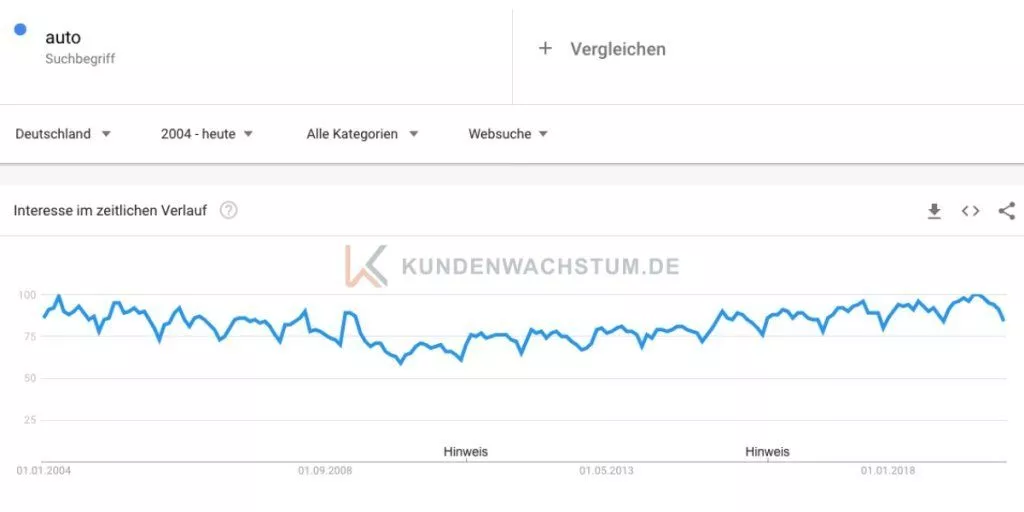 Hier erhältst Du einen umfassenden Überblick in das Thema Google Trends von KUNDENWACHSTUM.de.