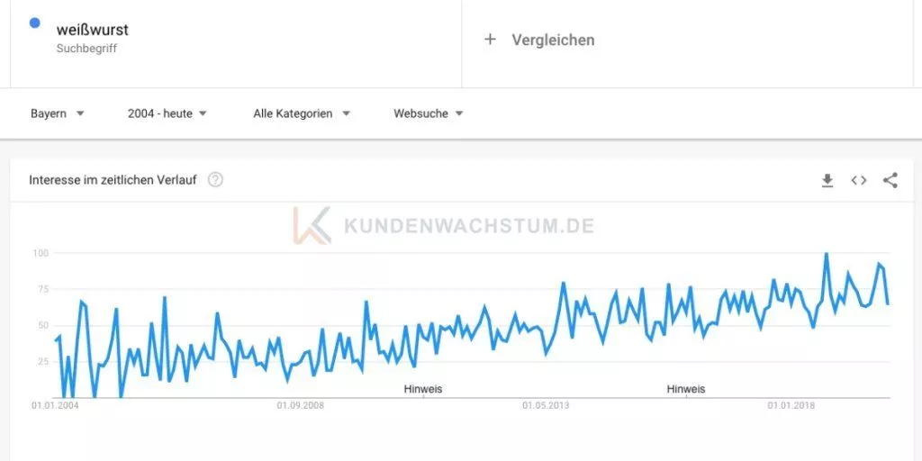 Hier erhältst Du einen umfassenden Überblick in das Thema Google Trends von KUNDENWACHSTUM.de.