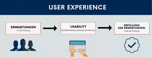 Erfahre mehr über das Thema User Experience im Ratgeber Webdesign von KUNDENWACHSTUM.de.